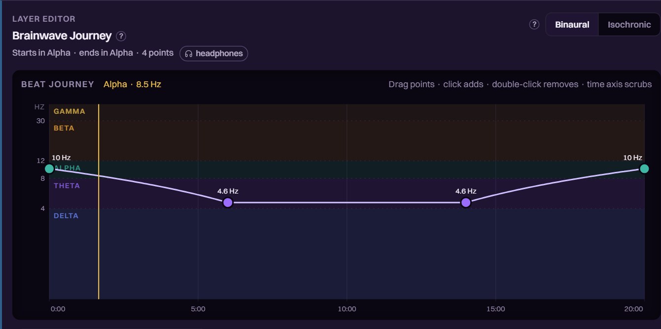 Current Brainwave Journey editor with a 20-minute curve from alpha into theta and back