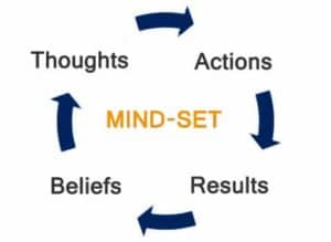 Cycle Diagram, Mindset, Thoughts, Actions, Results, Beliefs
