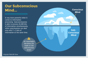 Iceberg, Conscious Mind, Subconscious Mind