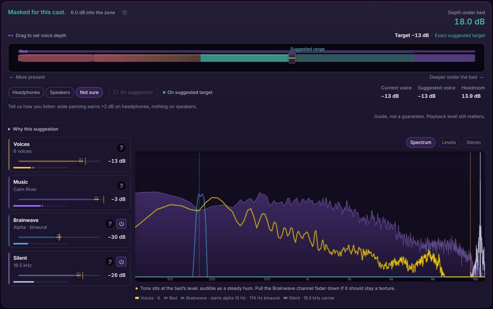 The mix phase: the masking readout, four channel faders and the live spectrum showing the voices under the bed